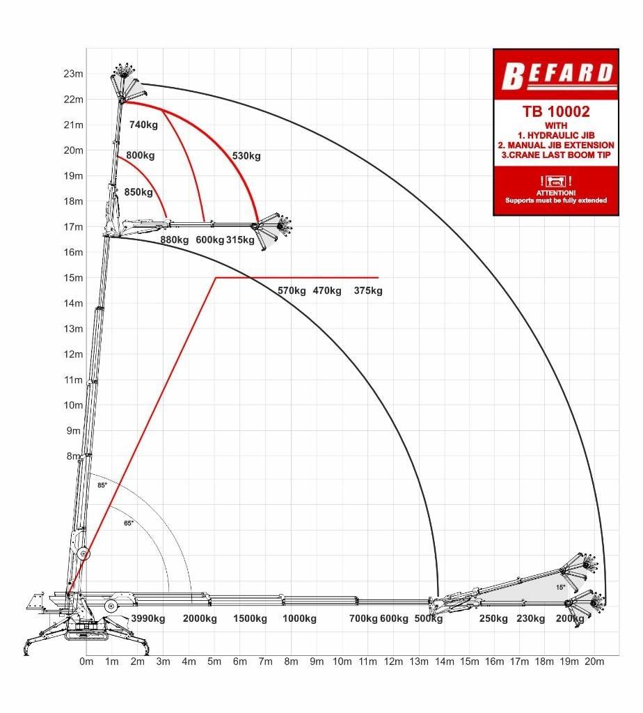 Befard TB10002 轻小型起重机