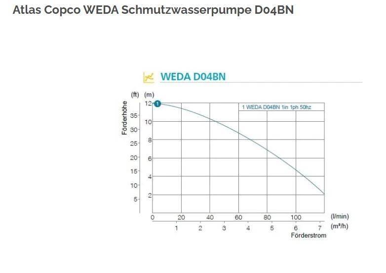 Atlas Copco WEDA 04B 建筑机械-其他
